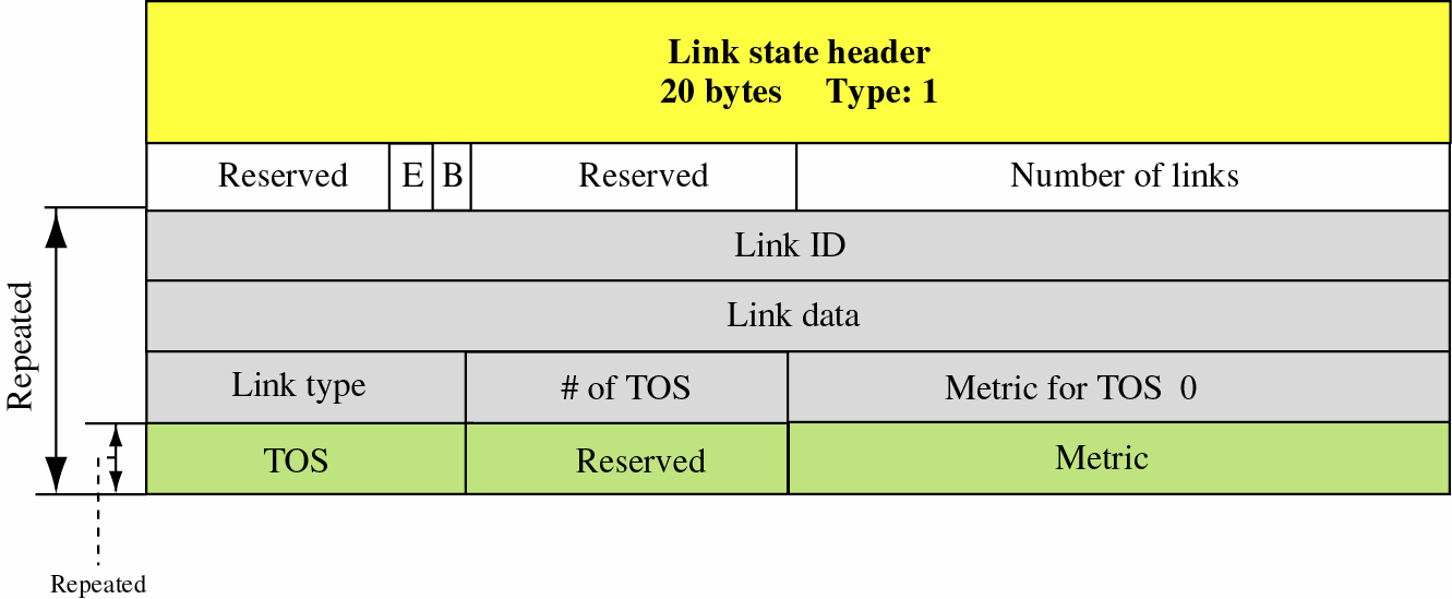 Router Link LSA Link ID (indirizzo del link) Link data/link