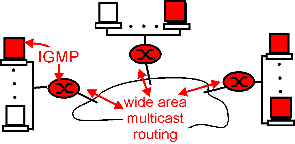 Internet Group Management Protocol (IGMP) Specifici router nella rete si preoccupano di gestire il servizio di multicast Il protocollo IGMP è usato per il