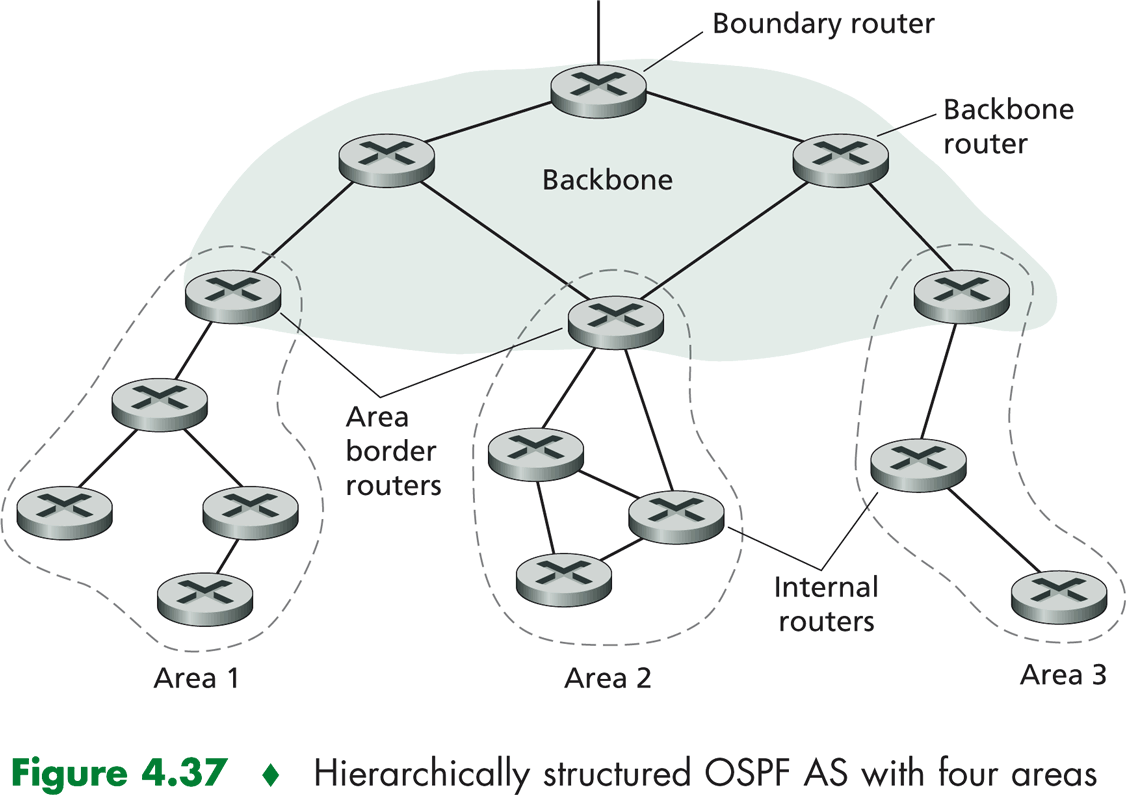 OSPF: gerarchia e classificazione dei