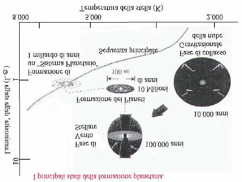 Per di più nelle stelle giovani, del tipo T-Tauri, si misura una forte perdita di massa associata ad un intensa attività magnetica e quindi un forte decremento del periodo di rotazione.