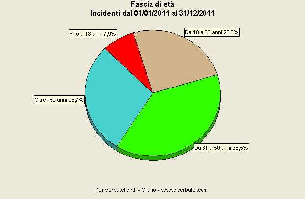 INCIDENTALITA Incidenti per