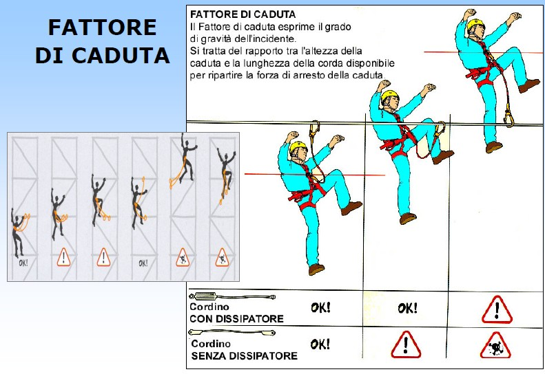 FATTORE DI CADUTA (gravità dell incidente) Rapporto tra