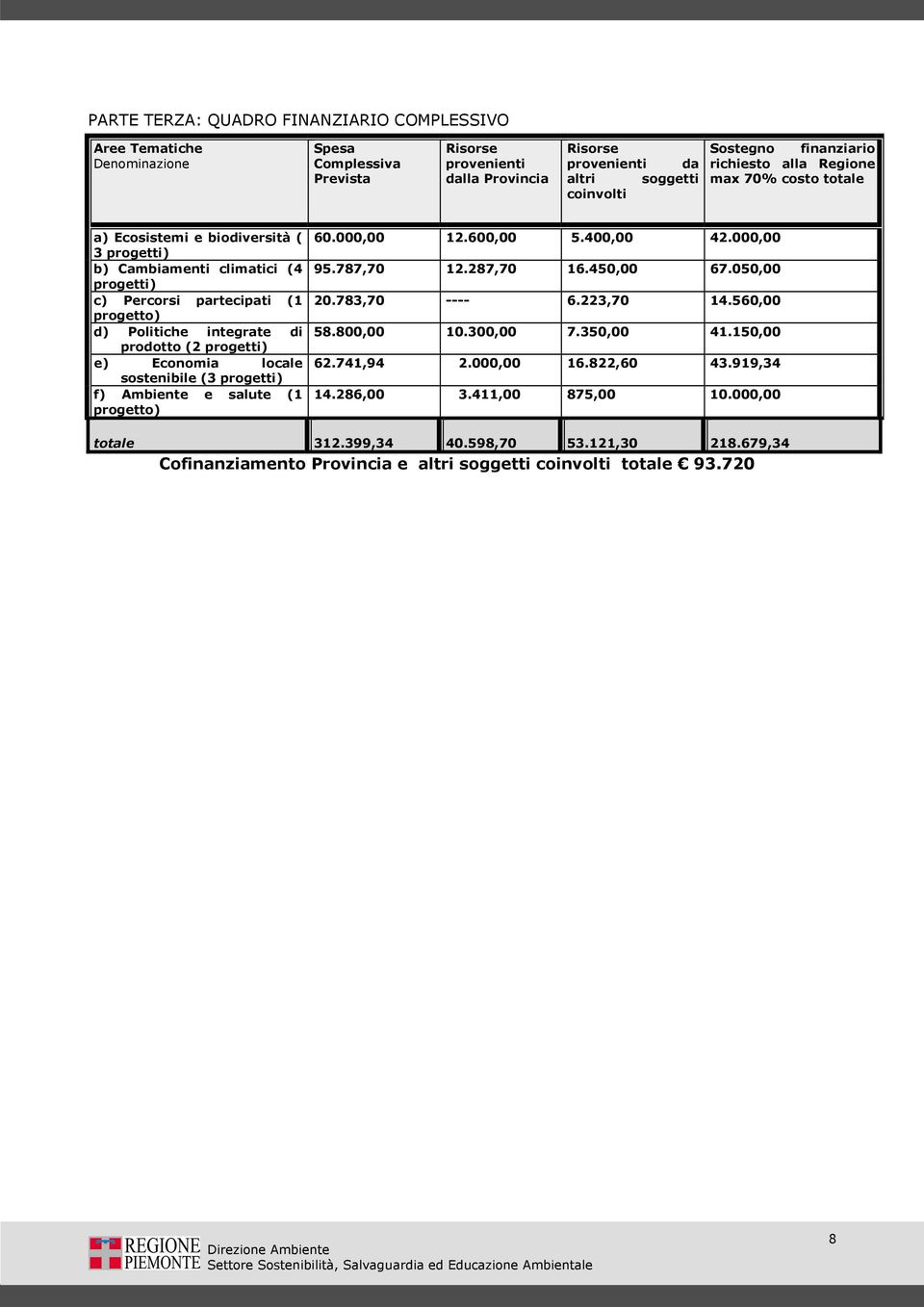 prodotto (2 progetti) e) Economia locale sostenibile (3 progetti) f) Ambiente e salute (1 progetto) 60.000,00 12.600,00 5.400,00 42.000,00 95.787,70 12.287,70 16.450,00 67.050,00 20.783,70 ---- 6.