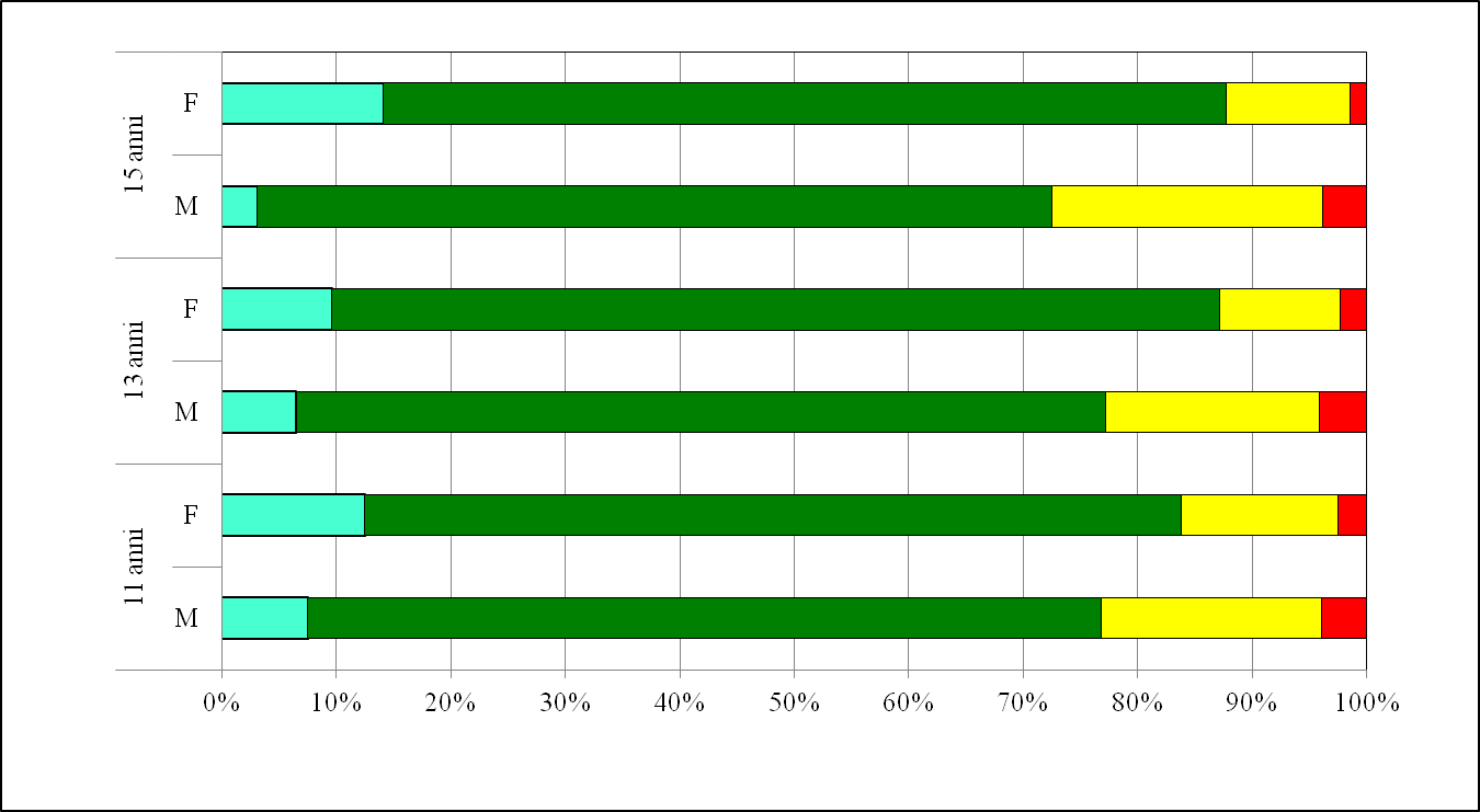 Stato nutrizionale di ragazzi e