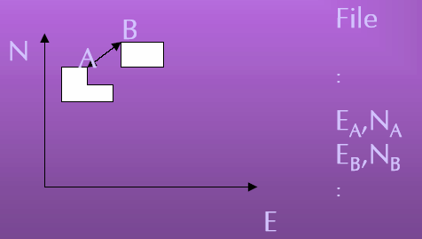 A CARTOGRAFIA NUMERICA (vettoriale) E MEMORIZZATA IN COORDINATE ASSOLUTE LE CARTE NUMERICHE SONO IN SCALA 1:1 TUTTAVIA LE CARTE NON HANNO TUTTE LO STESSO