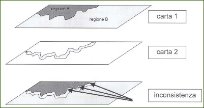 Perché occorre la topologia Perché in molti casi la descrizione geometrica di un territorio non è sufficiente a garantire la consistenza dei dati, ossia che essi non siano in contraddizione tra di