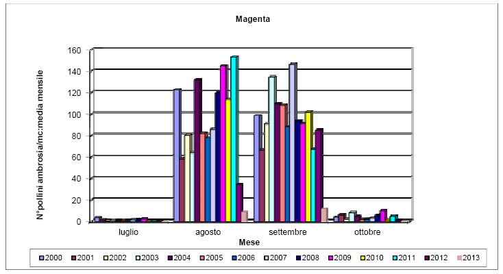 La figura sotto riportata, indica le concentrazioni medie mensile di polline di ambrosia rilevata dalla stazione di monitoraggio aerobiologico di Magenta nel periodo compreso tra la seconda decade di