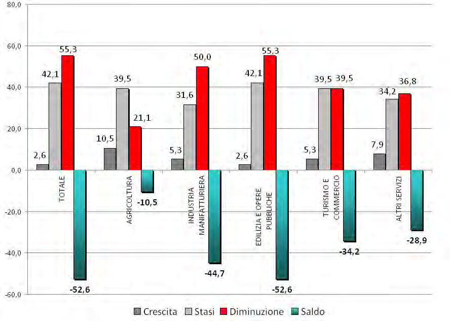 Non stupisce che nella situazione descritta anche la redditività delle imprese abbia manifestato una diffusa tendenza all erosione: solo il 2,6 degli intervistati ha riscontrato un tendenziale