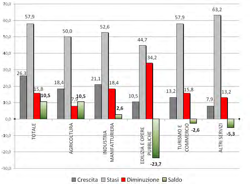 2.2 - La situazione in prospettiva Nonostante per la situazione di stabilizzazione nel trimestre passato, per le prospettive per il trimestre successivo (orientativamente dicembre-gennaio-febbraio