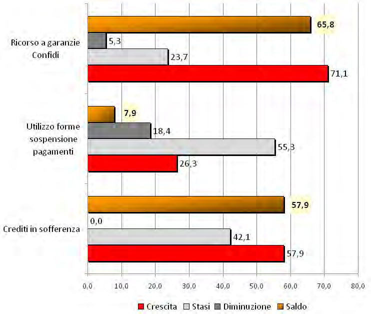 Grafico 9: stima crediti in sofferenza, utilizzo di forme di sospensione dei pagamenti e ricorso al supporto delle garanzie dei Confidi nei 3 mesi successivi Il giudizio degli operatori bancari