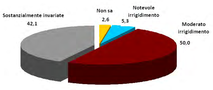 Grafico 10: stima variazione dei criteri applicati per l approvazione dei prestiti e l apertura di credito a favore delle imprese nei prossimi 3 mesi Sembra continuare, nelle previsioni per il