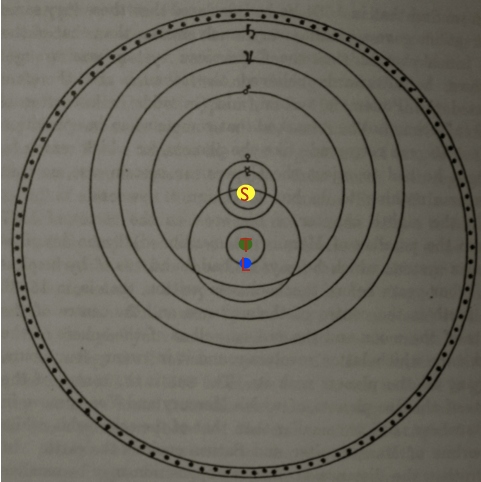 Modello a eccentrico mobile Oltre agli epicicli e ai deferenti, Tolomeo fa uso dell equante, un punto rispetto al quale il pianeta ha una velocità angolare costante.