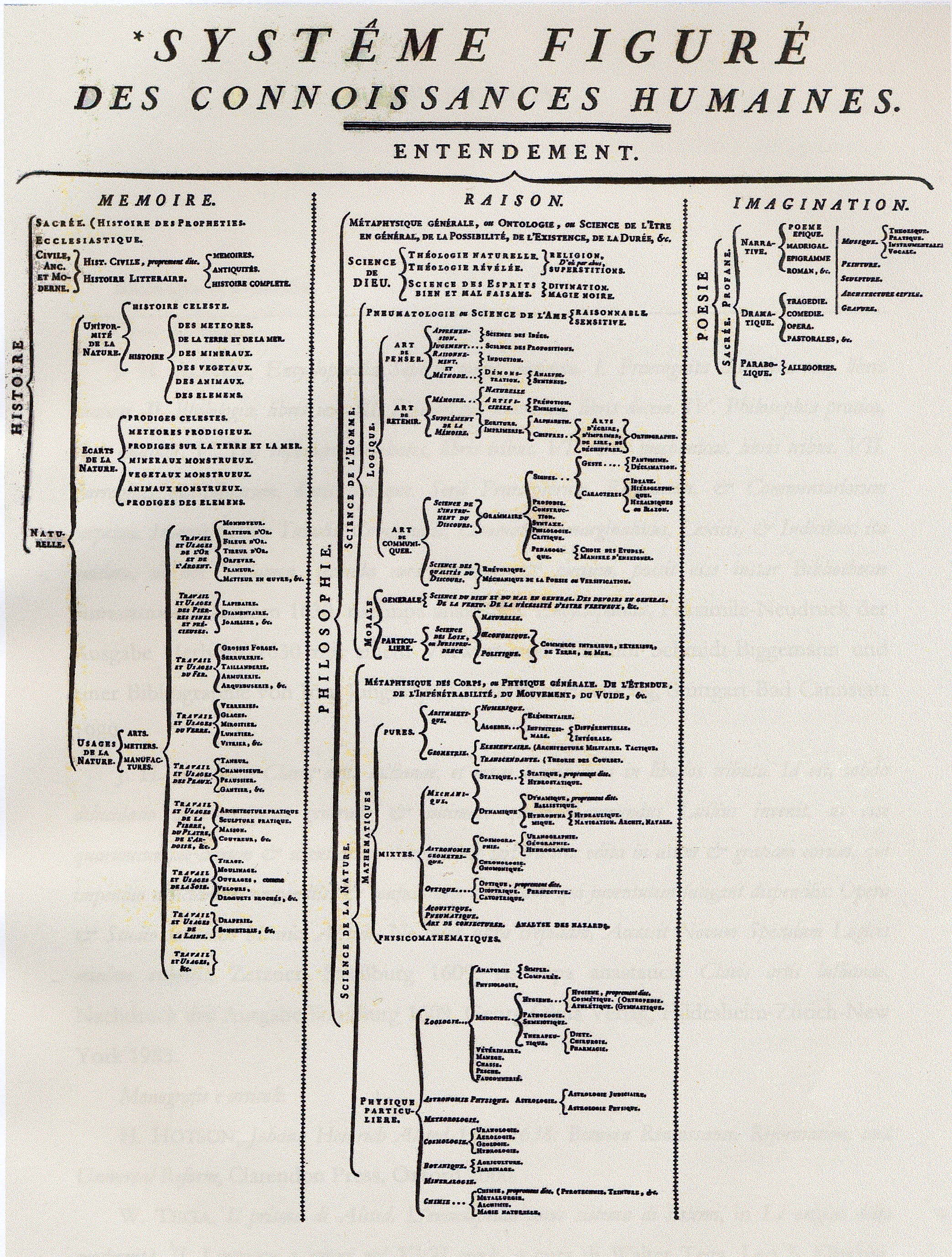 L albero delle conoscenze della Encycpédie di Diderot e d Alembert, ispirato al De dignitate di F. Bacon 11.2 John St
