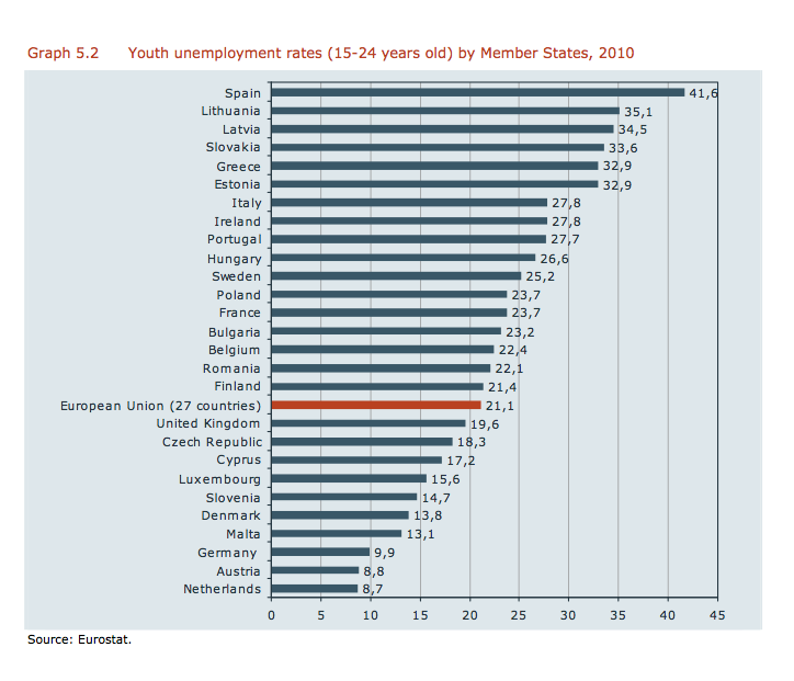 Youth unemployment rates (15-24 years