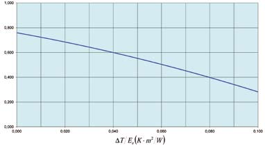 PANNELLO SOLARE FK 850 N4 Per installazioni: parallele al tetto, 45 o ad incasso CURVA DI RENDIMENTO DEL PANNELLO SOLARE FK 850 N4 Caratteristiche tecniche Superficie lorda,5 m² Superficie di