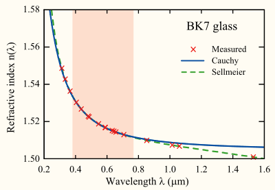 Ottica lineare: la dispersione della luce Dispersione normale nel visibile : lontano dall assorbimento (ww 0 ) Coefficient Value B 1 1.03961212 B 2 2.31792344x10 1 B 3 1.