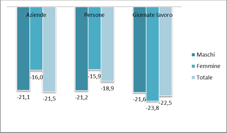 Figura 20 Aziende, persone e relative giornate di lavoro familiare ed extra familiare.