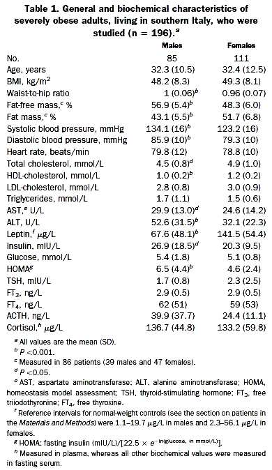 Tabella 3. Caratteristiche generali e biochimiche dei pazienti severamente obesi (media e deviazione standard) n. Tot. 50 22 28 (22) Adattata da Pasqualina Buono, et al.