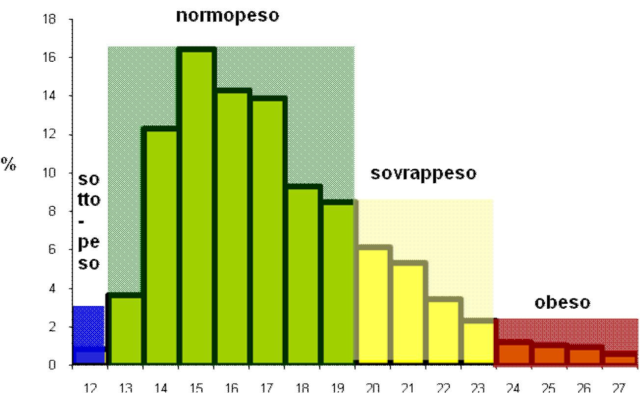 Qual è la distribuzione dell IMC della popolazione dei bambini studiati rispetto a una popolazione di riferimento?