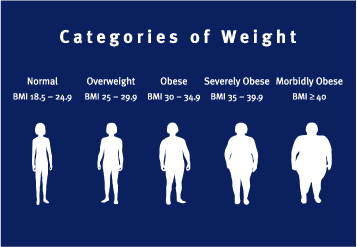 OBESITA Comorbidità BMI