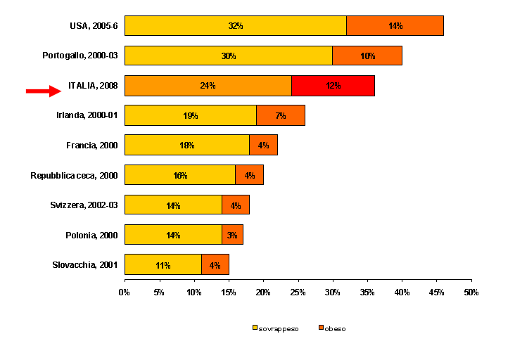 Sovrappeso e obesità: la situazione dei bambini italiani 2008 È sempre più preoccupante la situazione dell obesità in Italia: Il