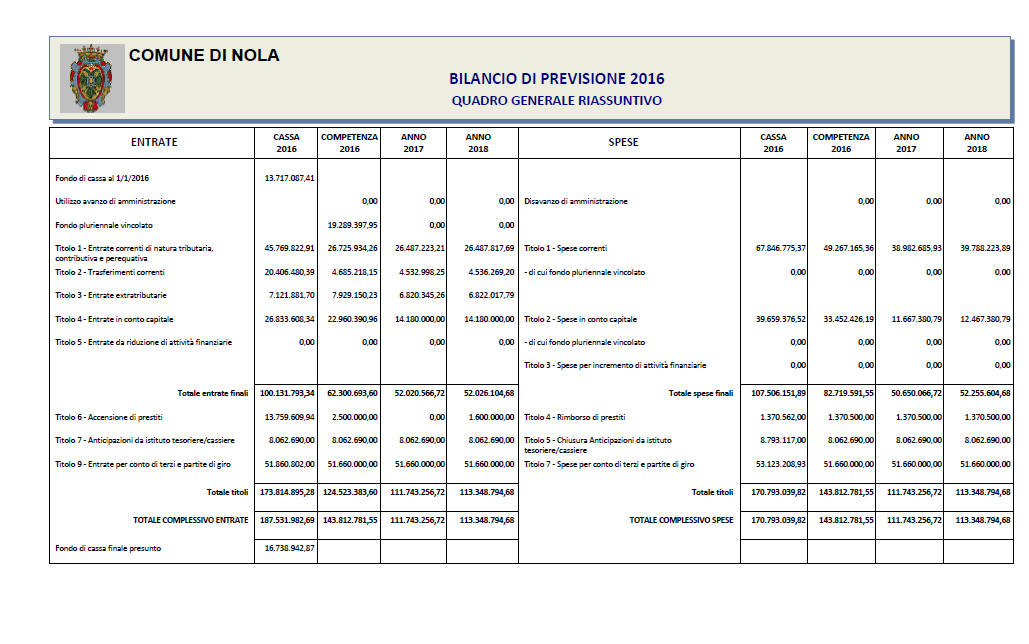 1) Di approvare la nota di aggiornamento del DUP 2016-2018 alle risultanze del sopracitato bilancio di previsione.