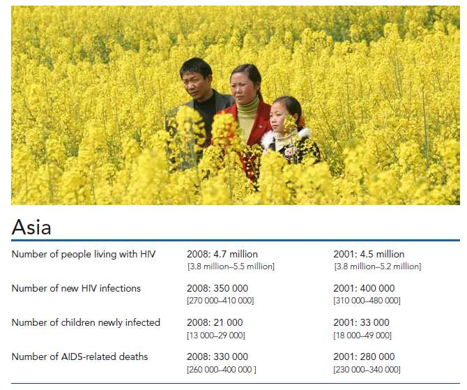 Mentre nel 2008 il numero di morti per Aids nell Asia meridionale e mediorientale è stato del 12% inferiore rispetto al picco di
