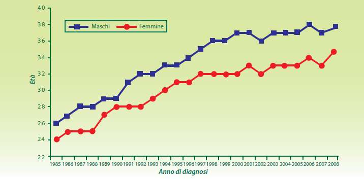 Età mediana delle nuove diagnosi di infezione da HIV per genere e