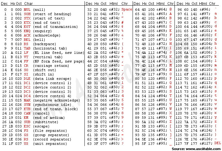 Come rappresentare i caratteri? Caratteristiche distintive e non distintive Differenza tra MAIUSCOLE e minuscole in tedesco Blau (nome) vs blau (agg.), in Windows: ( Prova.txt, PROVA.TXT, prova.