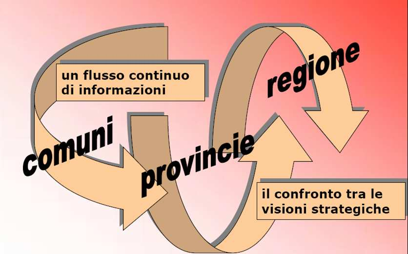 Il confronto sui diversi livelli di programmazione Il Piano Territoriale Paesistico Regionale (PTPR): disciplina e indirizza la tutela e la valorizzazione paesaggistica dell'intero territorio