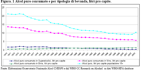 Nel corso degli ultimi 30 anni il consumo di alcol puro (etanolo) pro capite e quello di alcol puro consumato attraverso l assunzione di vino è