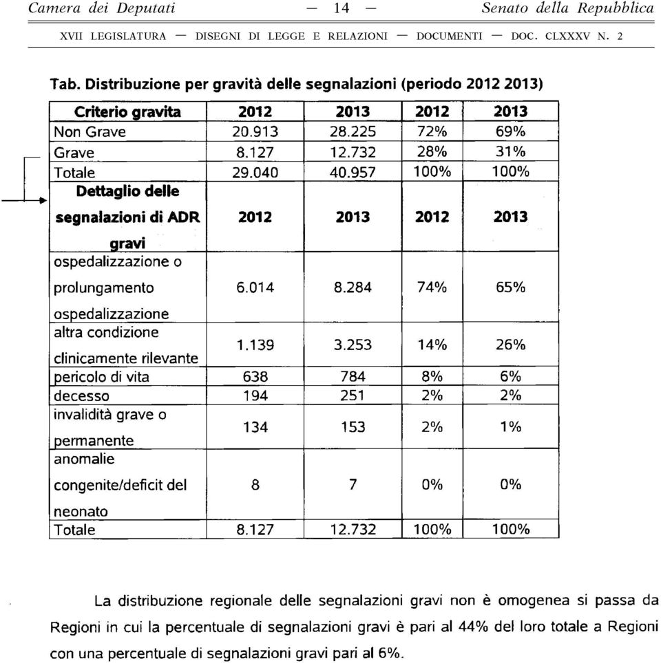 284 74% 65% ospedalizzazione altra condizione clinicamente rilevante 1.139 3.