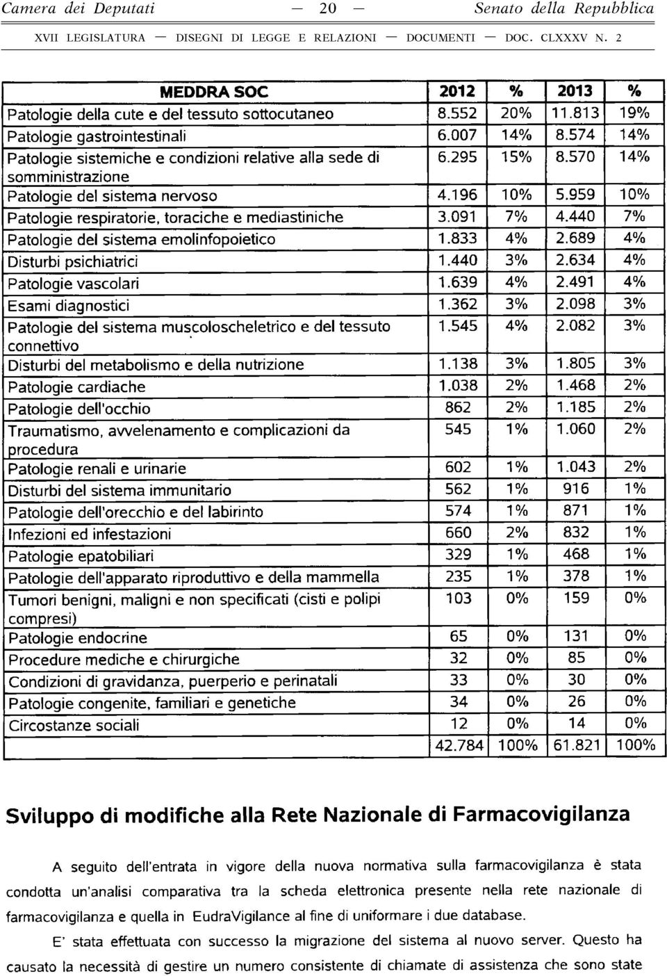 574 14% Patologie sistemiche e condizioni relative alla sede di 6.295 15% 8.570 14% somministrazione Patologie del sistema nervoso 4.196 10% 5.