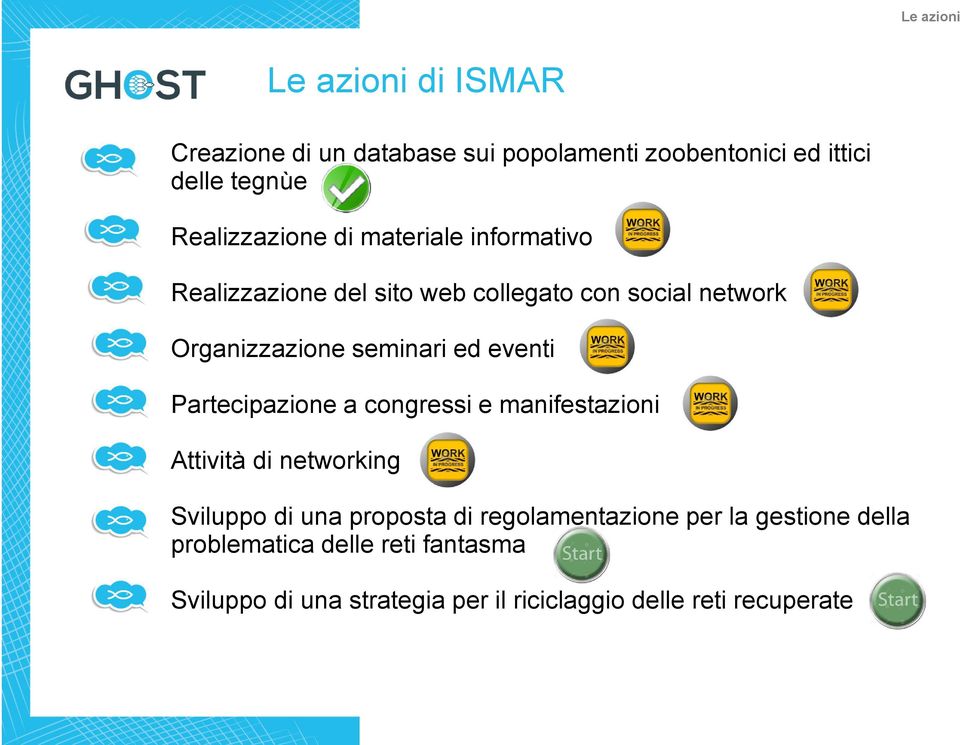 seminari ed eventi Partecipazione a congressi e manifestazioni Attività di networking Sviluppo di una proposta di