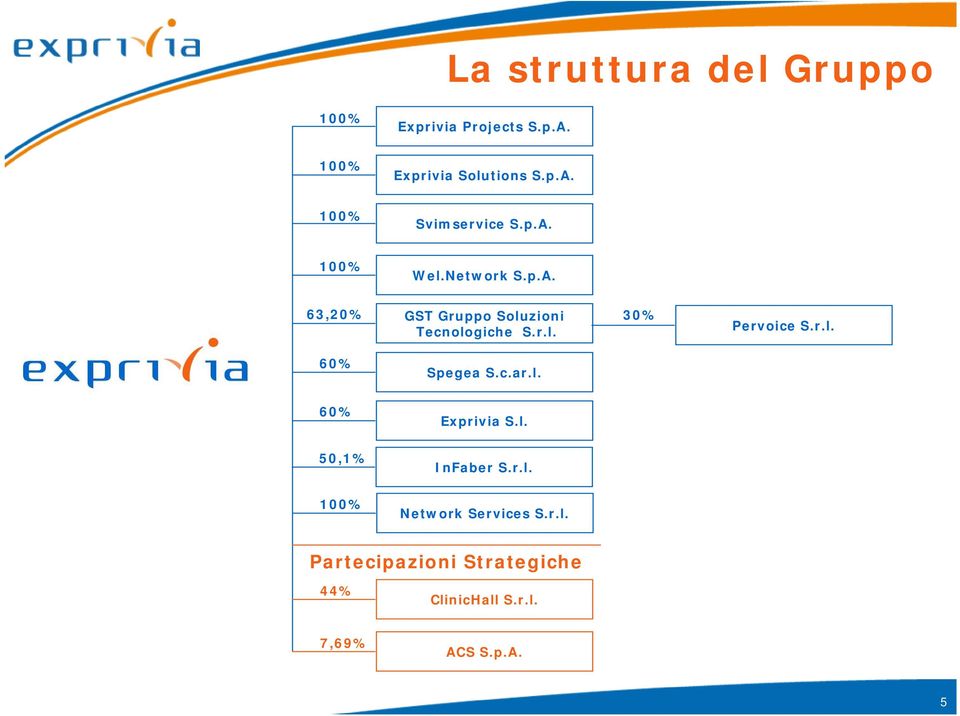 r.l. 60% Spegea S.c.ar.l. 60% 50,1% 100% Exprivia S.l. InFaber S.r.l. Network Services S.