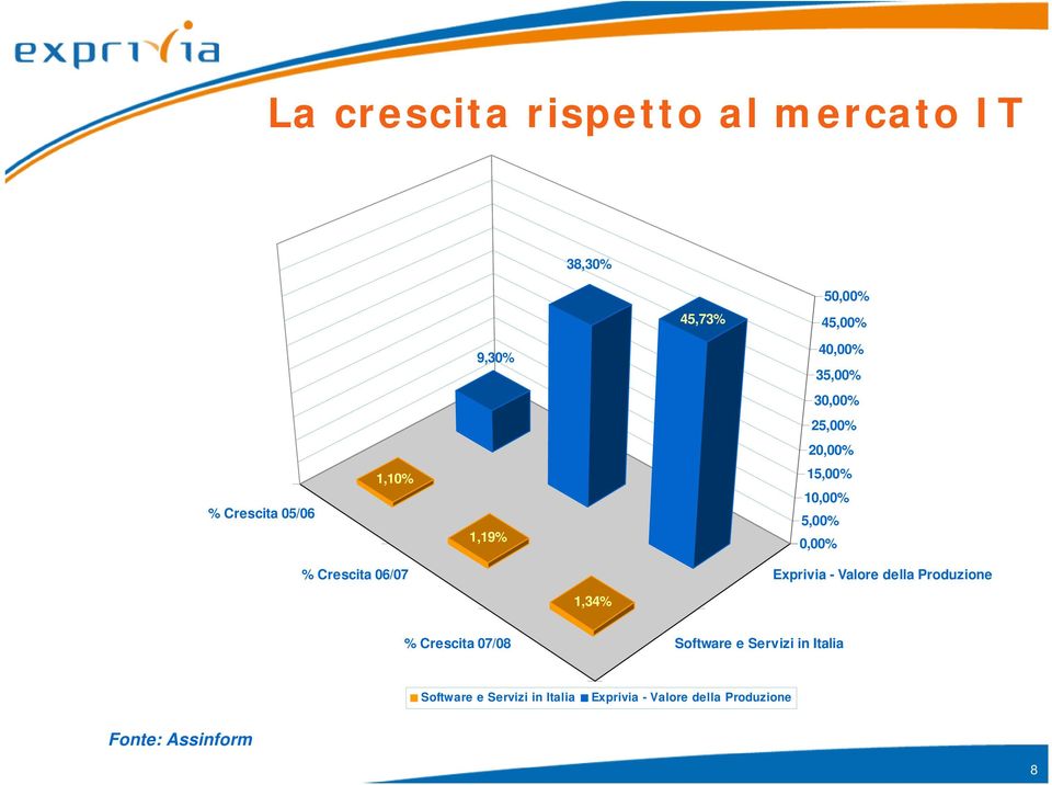 06/07 1,34% Exprivia - Valore della Produzione % Crescita 07/08 Software e Servizi in