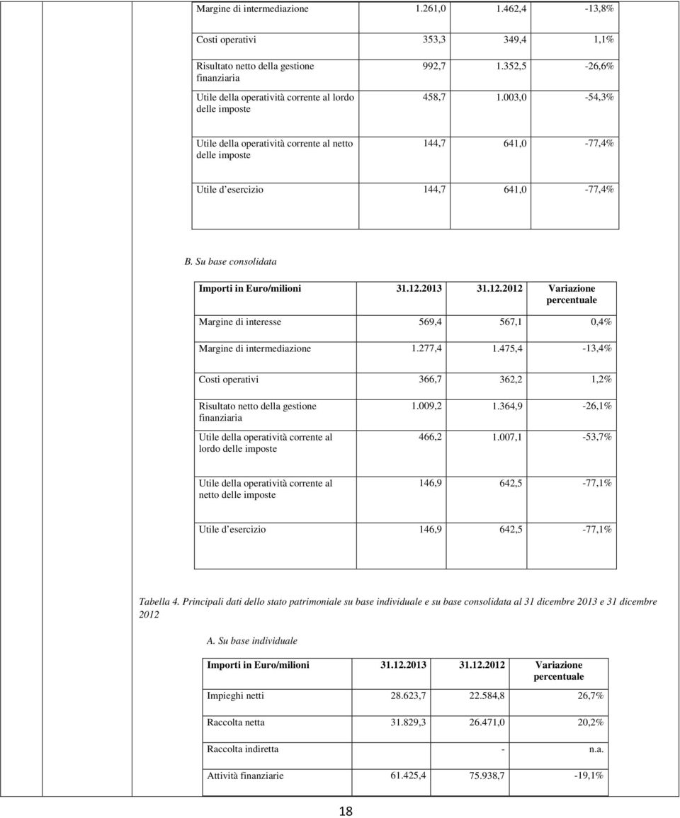 2013 31.12.2012 Variazione percentuale Margine di interesse 569,4 567,1 0,4% Margine di intermediazione 1.277,4 1.