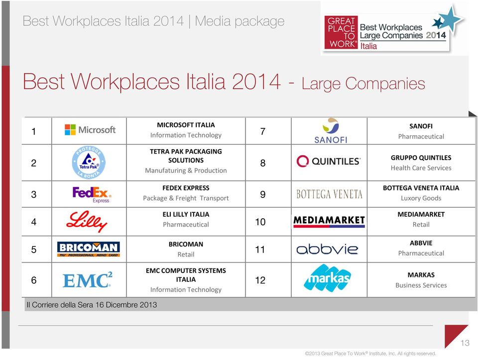 Package & Freight Transport 9 ELI LILLY ITALIA Pharmaceutical 10 BRICOMAN Retail 11 BOTTEGA VENETA ITALIA Luxory Goods MEDIAMARKET Retail