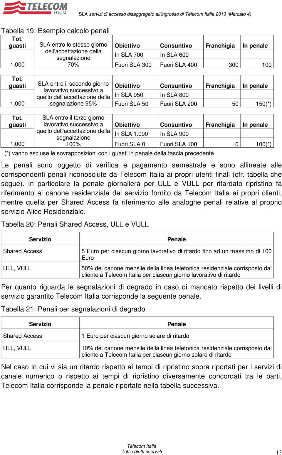 guasti entro il secondo giorno Obiettivo Consuntivo Franchigia In penale lavorativo successivo a quello dell accettazione della In 950 In 800 1.000 segnalazione 95% Fuori 50 Fuori 200 50 150(*) Tot.