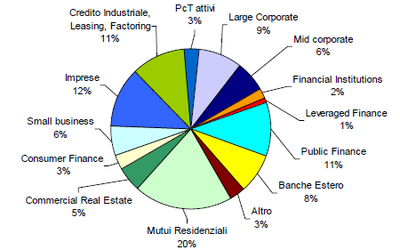 l credito allo sviluppo produttivo: Il bilancio 2010 del Gruppo Intesa Sanpaolo indica che a fronte di 658 miliardi di attivo, soltanto 379 sono impieghi verso la clientela, cioè soltanto il 58%