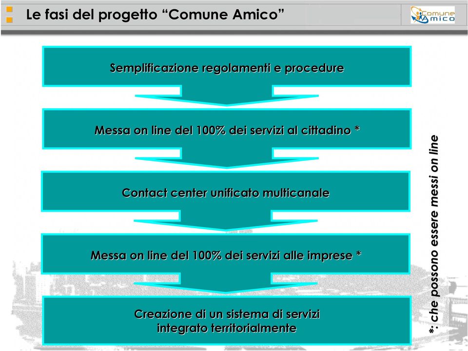 multicanale Messa on line del 100% dei servizi alle imprese * Creazione di