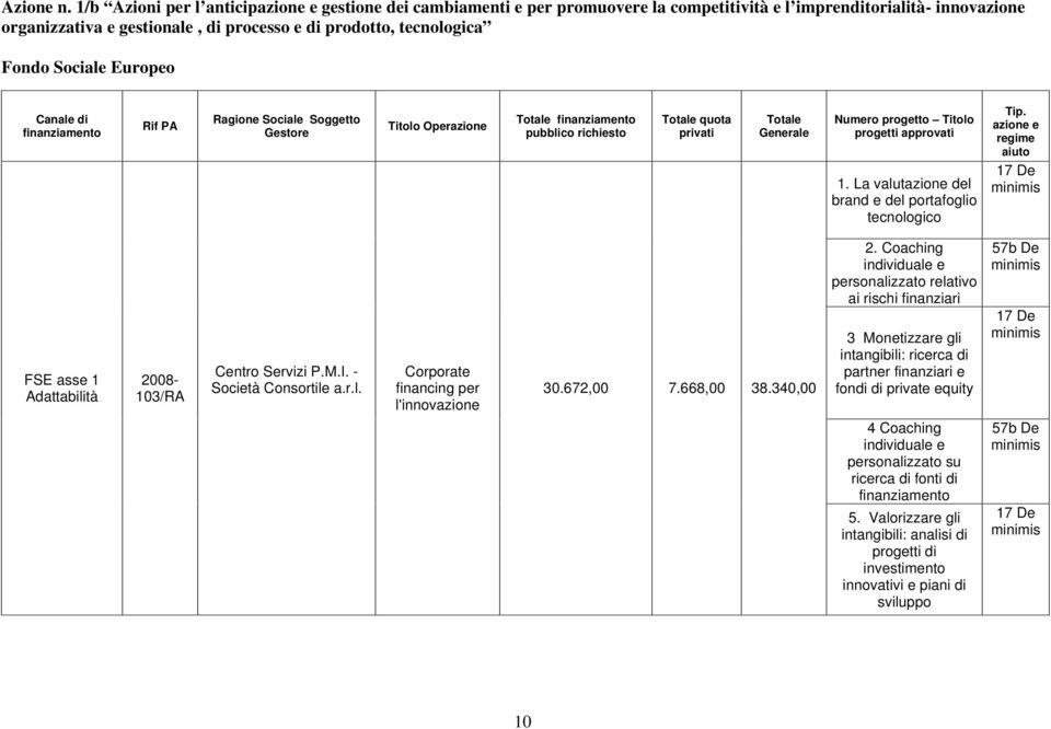 Sociale Europeo Canale di Ragione Sociale Soggetto Gestore pubblico richiesto quota Numero progetto Titolo progetti approvati 1. La valutazione del brand e del portafoglio tecnologico Tip.