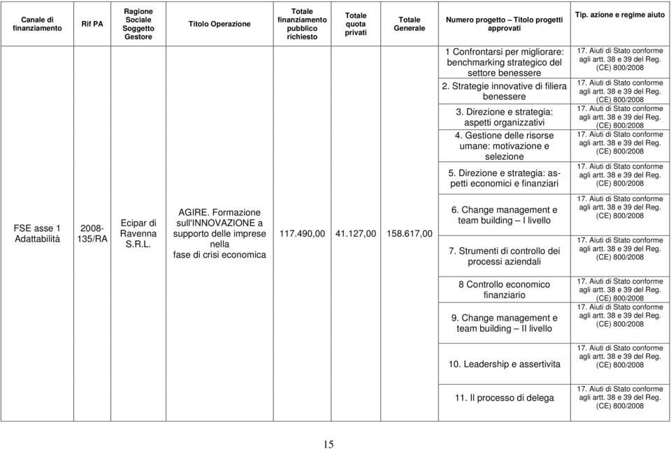 Gestione delle risorse umane: motivazione e selezione 5. Direzione e strategia: aspetti economici e finanziari 17. Aiuti di Stato conforme agli artt. 38 e 39 del Reg. 17. Aiuti di Stato conforme agli artt. 38 e 39 del Reg. 17. Aiuti di Stato conforme agli artt. 38 e 39 del Reg. 17. Aiuti di Stato conforme agli artt. 38 e 39 del Reg. 17. Aiuti di Stato conforme agli artt. 38 e 39 del Reg. 135/RA Ecipar di Ravenna S.