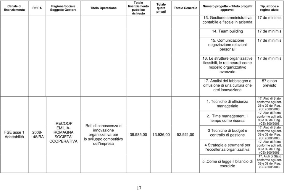 Analisi del fabbisogno e diffusione di una cultura che crei innovazione 57 c non 148/RA IRECOOP EMILIA- ROMAGNA SOCIETA' COOPERATIVA Reti di conoscenza e innovazione organizzativa per lo sviluppo