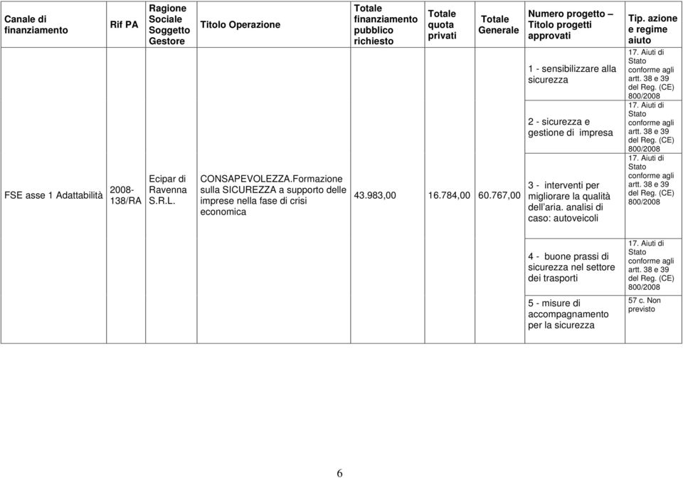 analisi di caso: autoveicoli Tip. azione e regime aiuto 17. Aiuti di Stato conforme agli artt. 38 e 39 del Reg. (CE) 800/2008 17. Aiuti di Stato conforme agli artt. 38 e 39 del Reg. (CE) 800/2008 17. Aiuti di Stato conforme agli artt. 38 e 39 del Reg. (CE) 800/2008 4 - buone prassi di sicurezza nel settore dei trasporti 17.