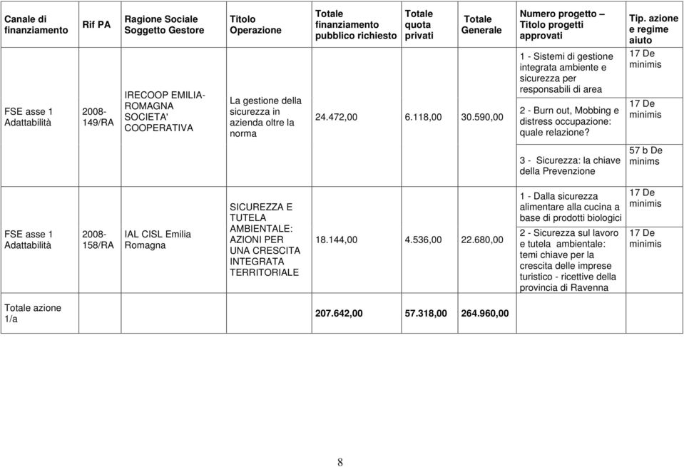 590,00 Numero progetto Titolo progetti approvati 1 - Sistemi di gestione integrata ambiente e sicurezza per responsabili di area 2 - Burn out, Mobbing e distress occupazione: quale relazione? Tip.