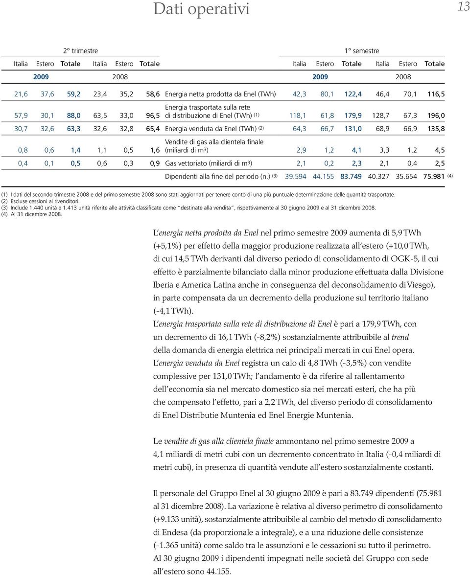 32,8 65,4 Energia venduta da Enel (TWh) (2) 64,3 66,7 131,0 68,9 66,9 135,8 0,8 0,6 1,4 1,1 0,5 1,6 Vendite di gas alla clientela finale (miliardi di m 3 ) 2,9 1,2 4,1 3,3 1,2 4,5 0,4 0,1 0,5 0,6 0,3