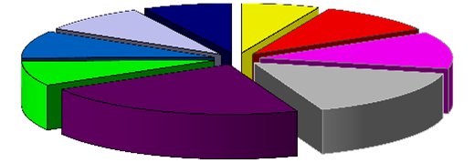 3. I MERCATI PROVINCIALI Grafico 15.