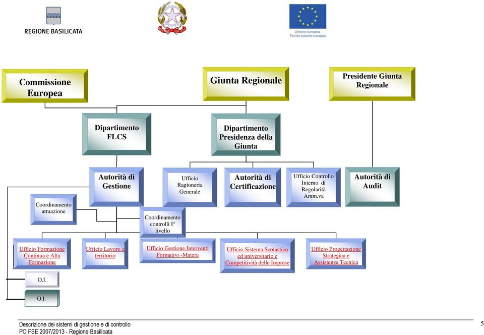 va Autorità di Audit Ufficio Formazione Continua e Alta Formazione Ufficio Lavoro e territorio Ufficio Gestione Interventi Formativi -Matera Ufficio Sistema