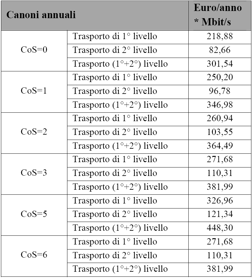 In primo luogo l Autorità, nell ambito dello schema di provvedimento posto a consultazione pubblica, ha ritenuto che i contributi di attivazione, variazione, disattivazione, spostamento delle VLAN,